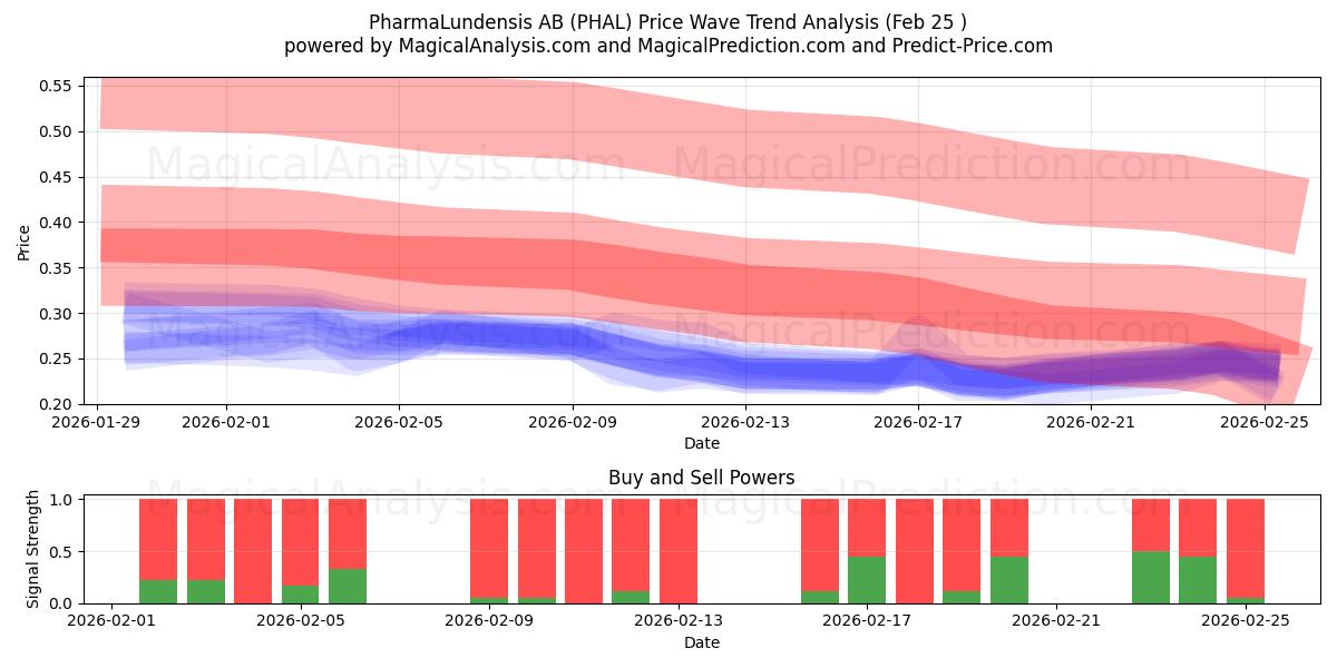  PharmaLundensis AB (PHAL) Support and Resistance area (24 Feb) 