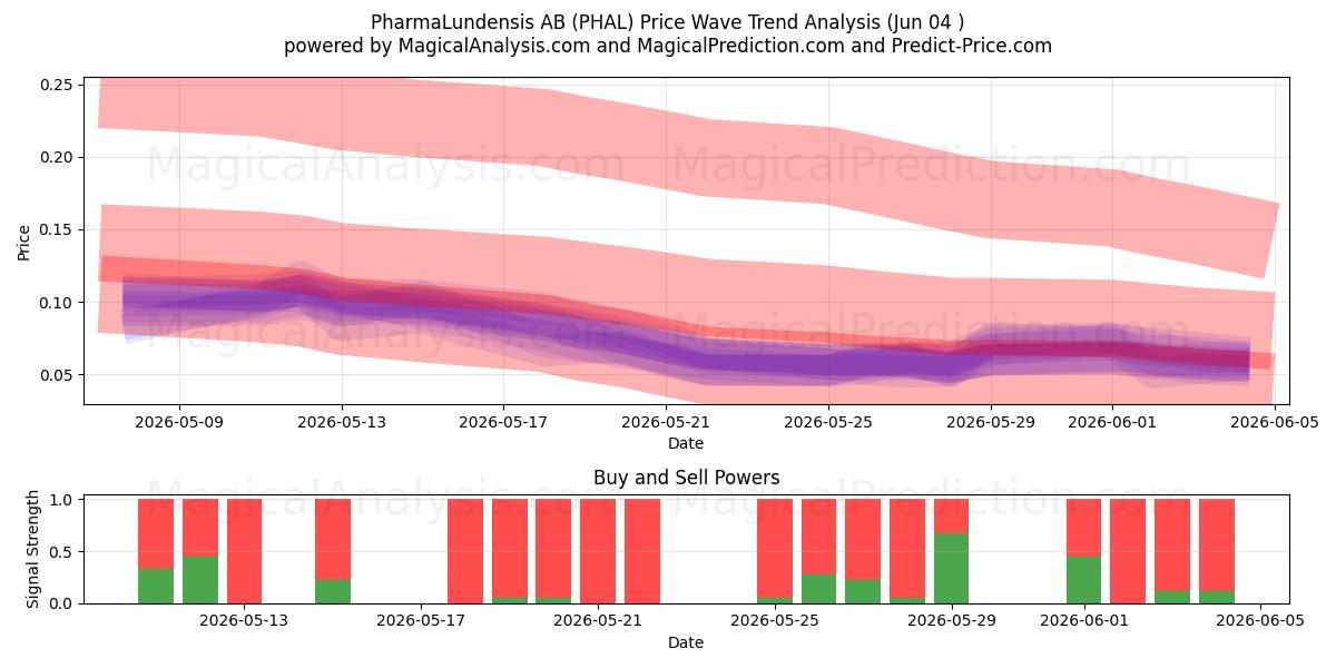  PharmaLundensis AB (PHAL) Support and Resistance area (02 Jun) 