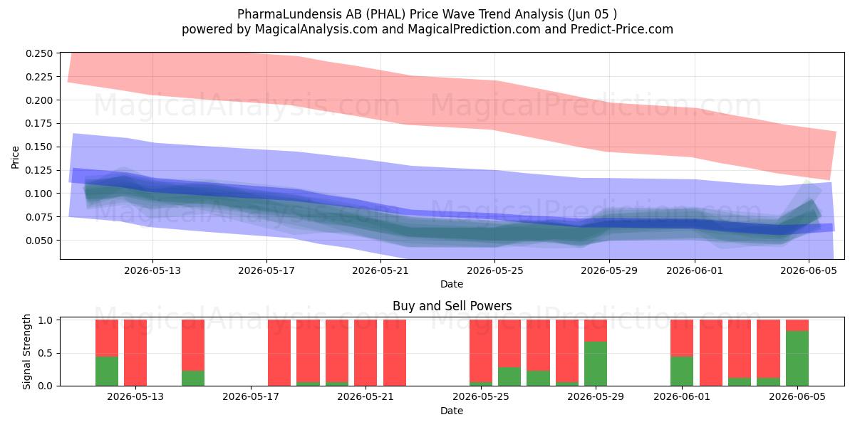  PharmaLundensis AB (PHAL) Support and Resistance area (04 Jun) 