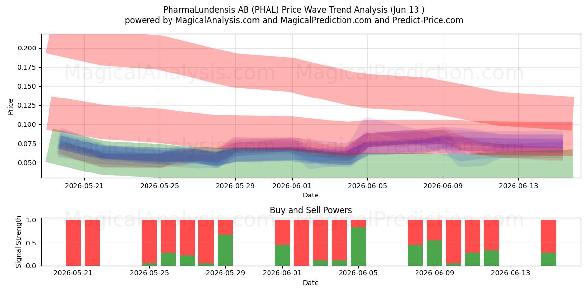  PharmaLundensis AB (PHAL) Support and Resistance area (09 Jun) 