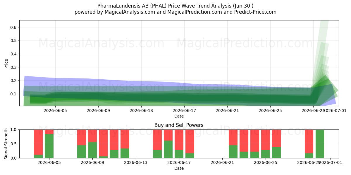  PharmaLundensis AB (PHAL) Support and Resistance area (29 Jun) 