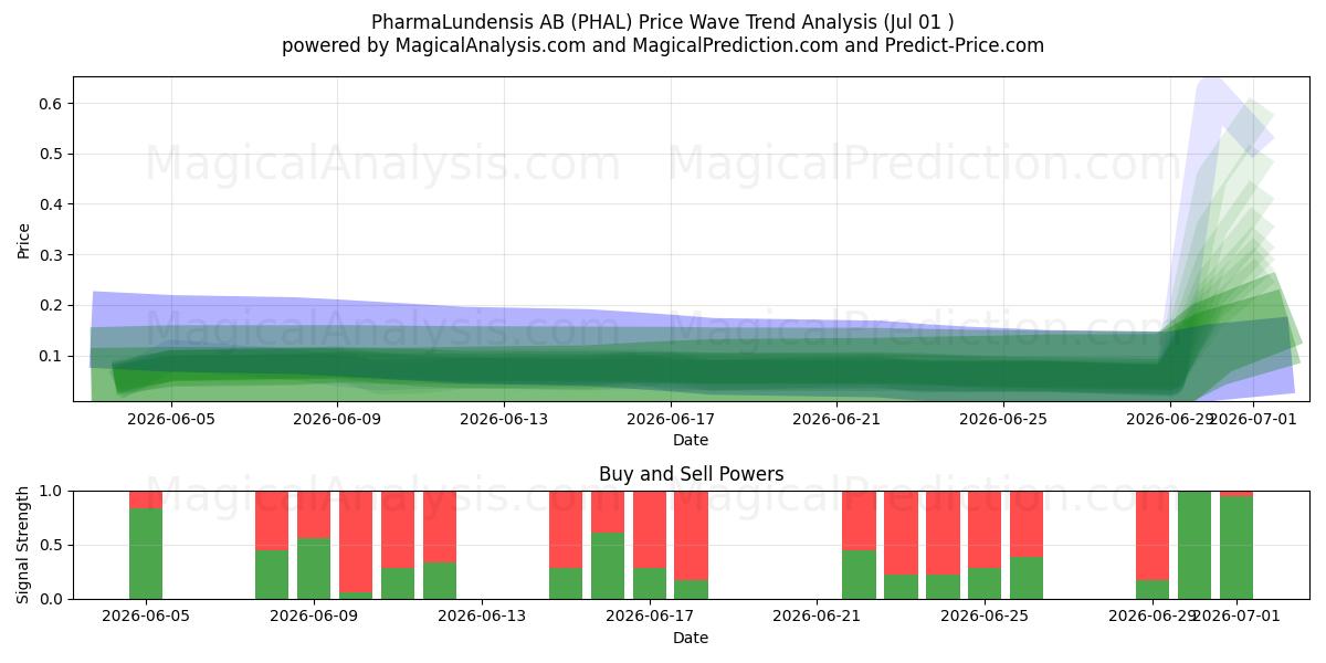  PharmaLundensis AB (PHAL) Support and Resistance area (30 Jun) 