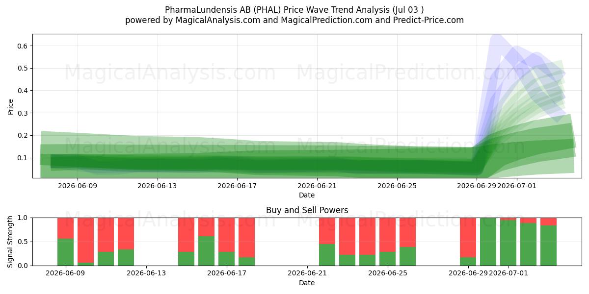  PharmaLundensis AB (PHAL) Support and Resistance area (02 Jul) 