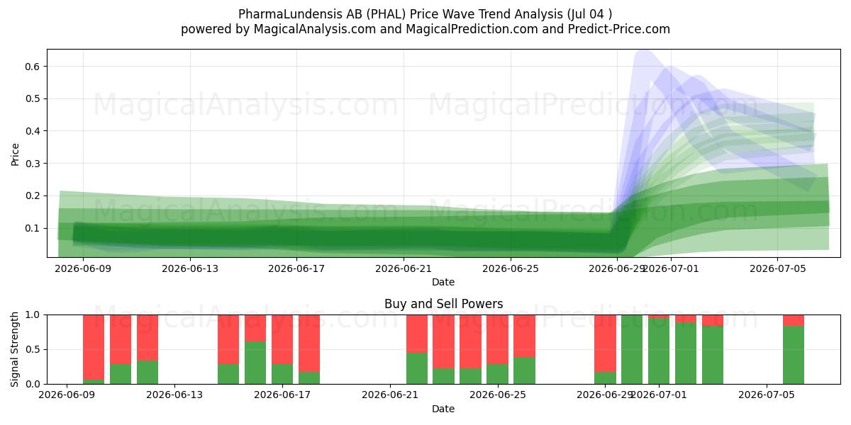  PharmaLundensis AB (PHAL) Support and Resistance area (03 Jul) 