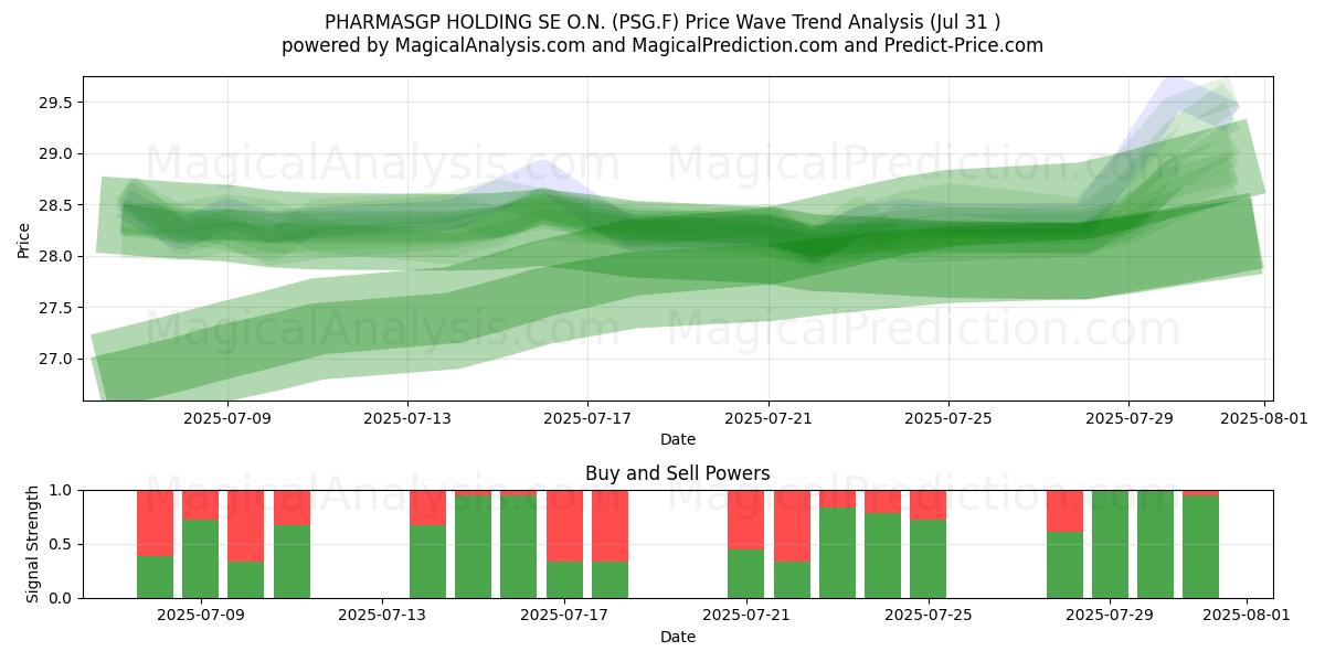  PHARMASGP HOLDING SE O.N. (PSG.F) Support and Resistance area (30 Jul) 