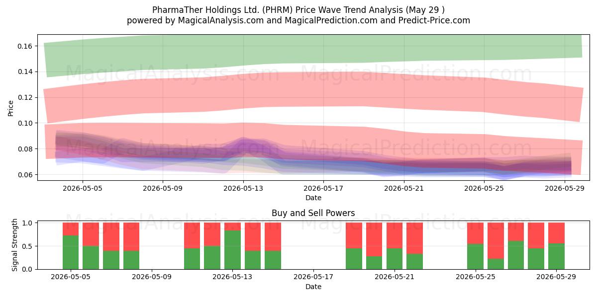  PharmaTher Holdings Ltd. (PHRM) Support and Resistance area (28 May) 