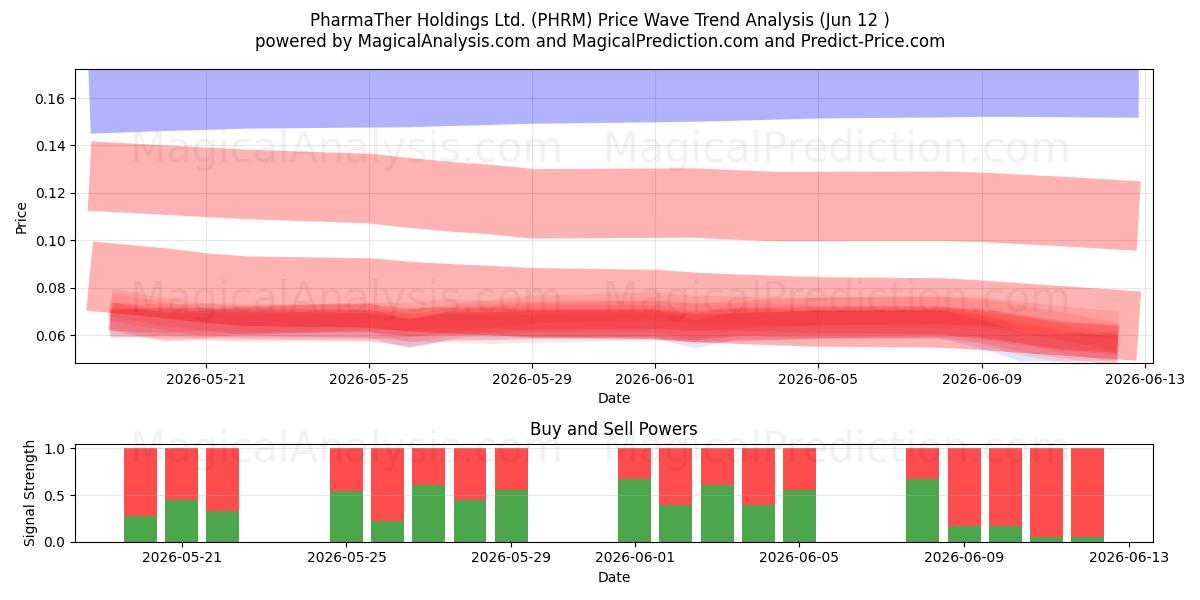  PharmaTher Holdings Ltd. (PHRM) Support and Resistance area (11 Jun) 