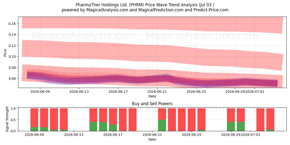  PharmaTher Holdings Ltd. (PHRM) Support and Resistance area (02 Jul) 