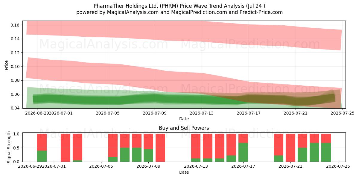  PharmaTher Holdings Ltd. (PHRM) Support and Resistance area (23 Jul) 