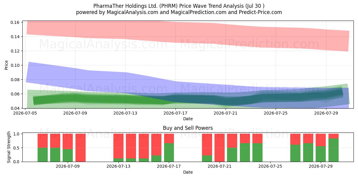  PharmaTher Holdings Ltd. (PHRM) Support and Resistance area (29 Jul) 