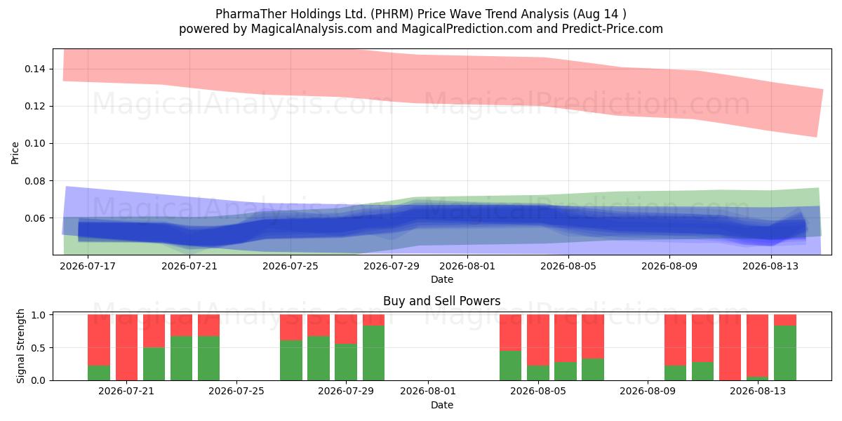  PharmaTher Holdings Ltd. (PHRM) Support and Resistance area (13 Aug) 