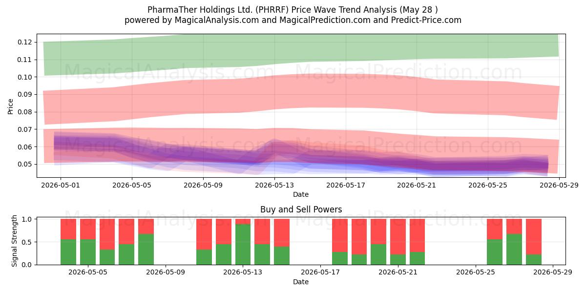  PharmaTher Holdings Ltd. (PHRRF) Support and Resistance area (27 May) 