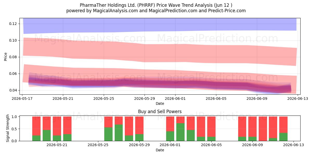  PharmaTher Holdings Ltd. (PHRRF) Support and Resistance area (11 Jun) 