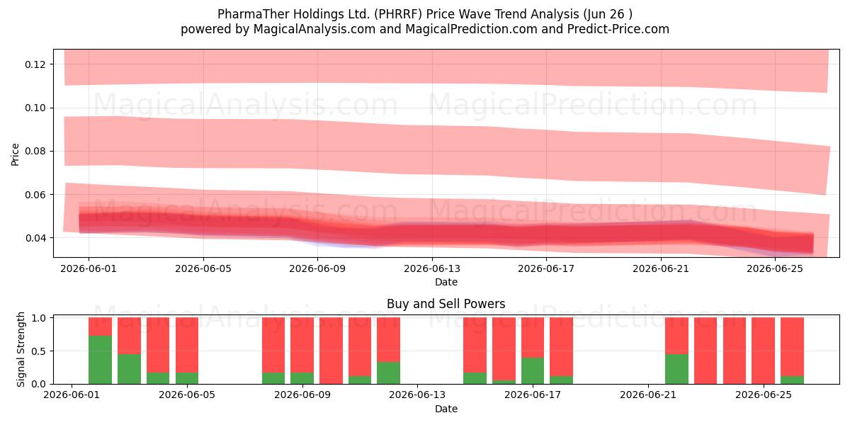 PharmaTher Holdings Ltd. (PHRRF) Support and Resistance area (25 Jun) 
