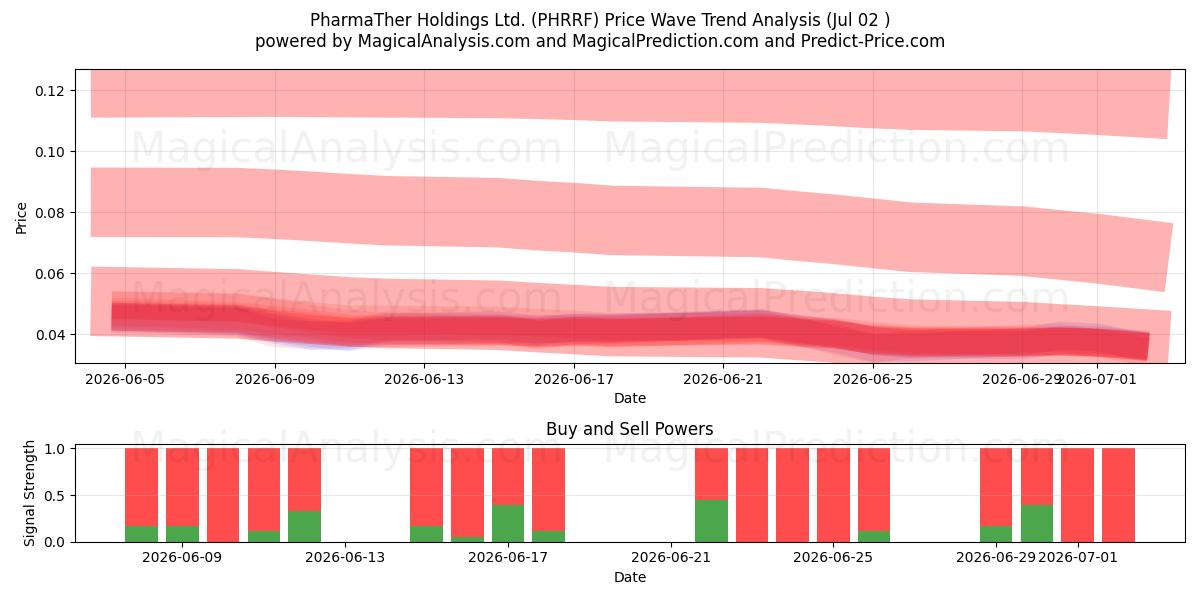  PharmaTher Holdings Ltd. (PHRRF) Support and Resistance area (01 Jul) 