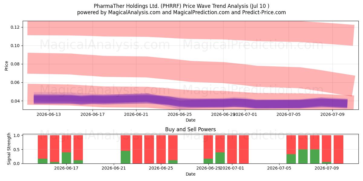  PharmaTher Holdings Ltd. (PHRRF) Support and Resistance area (09 Jul) 
