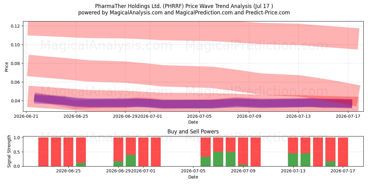  PharmaTher Holdings Ltd. (PHRRF) Support and Resistance area (16 Jul) 