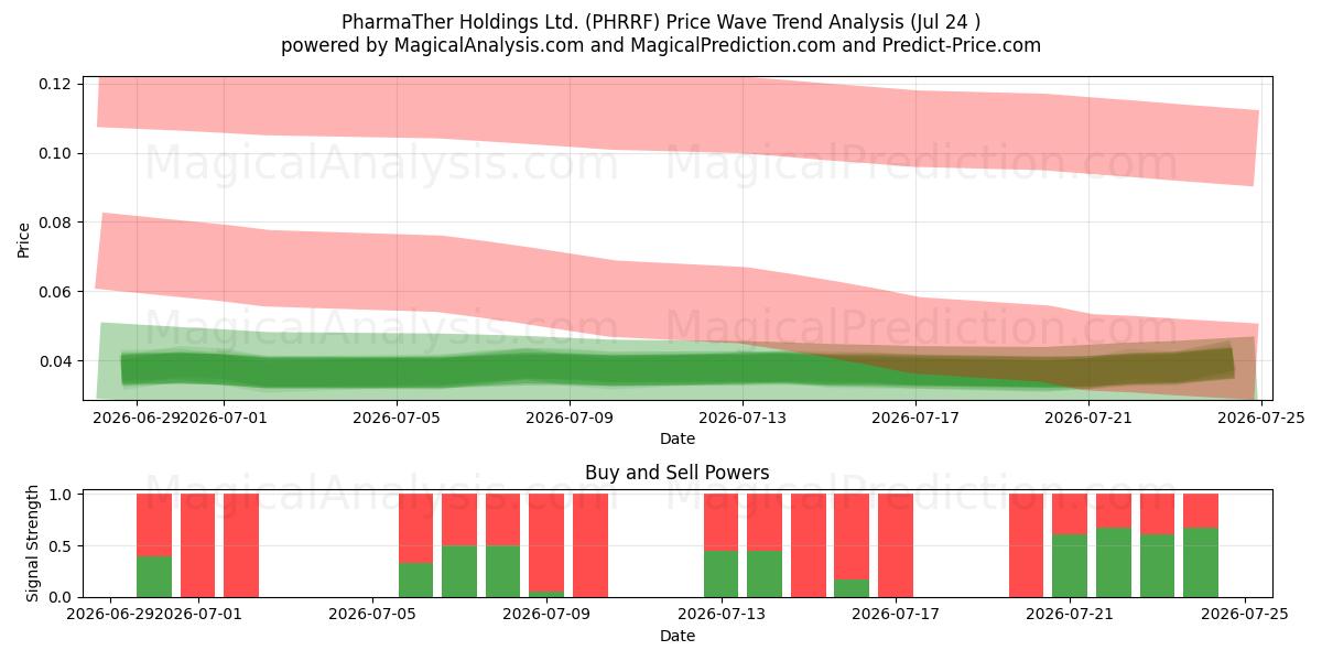  PharmaTher Holdings Ltd. (PHRRF) Support and Resistance area (23 Jul) 