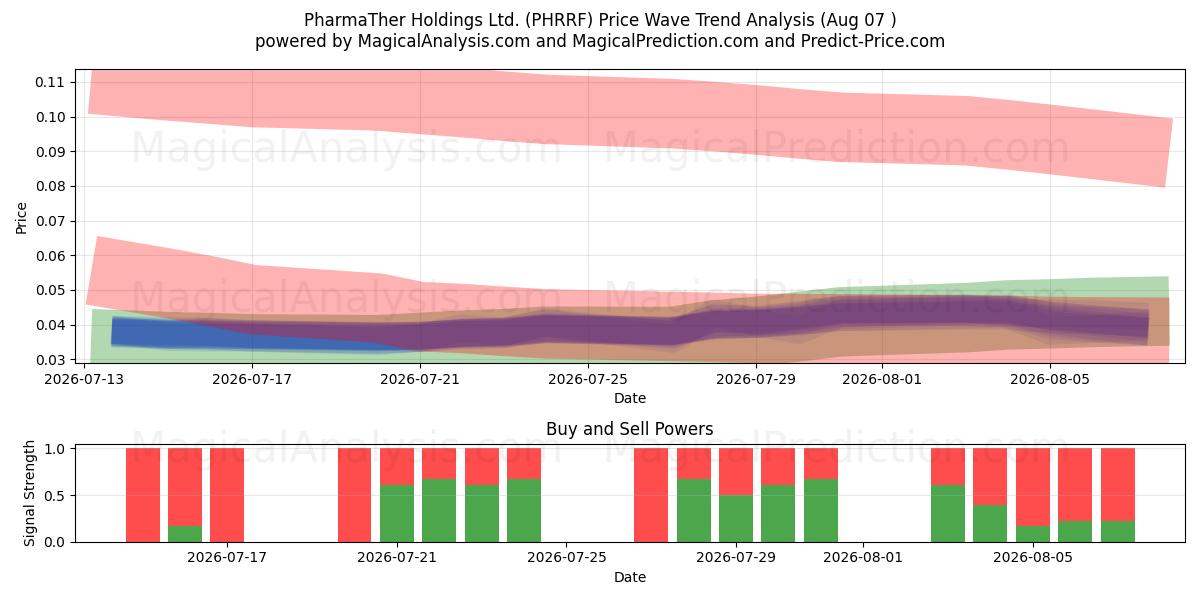  PharmaTher Holdings Ltd. (PHRRF) Support and Resistance area (06 Aug) 