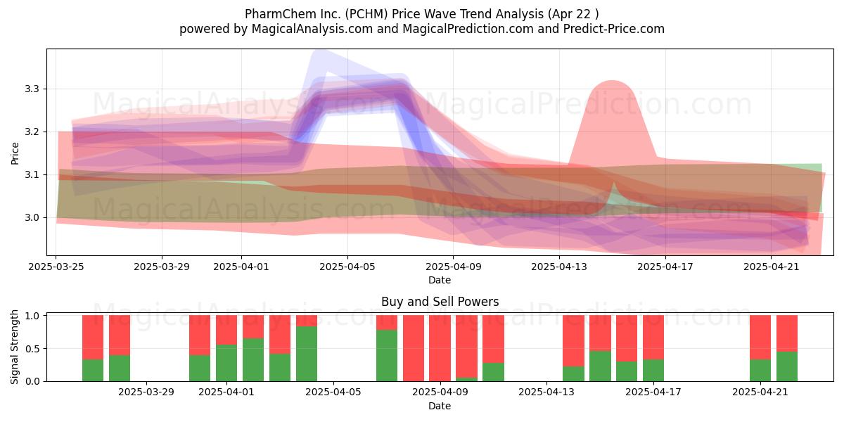  PharmChem Inc. (PCHM) Support and Resistance area (22 Apr) 