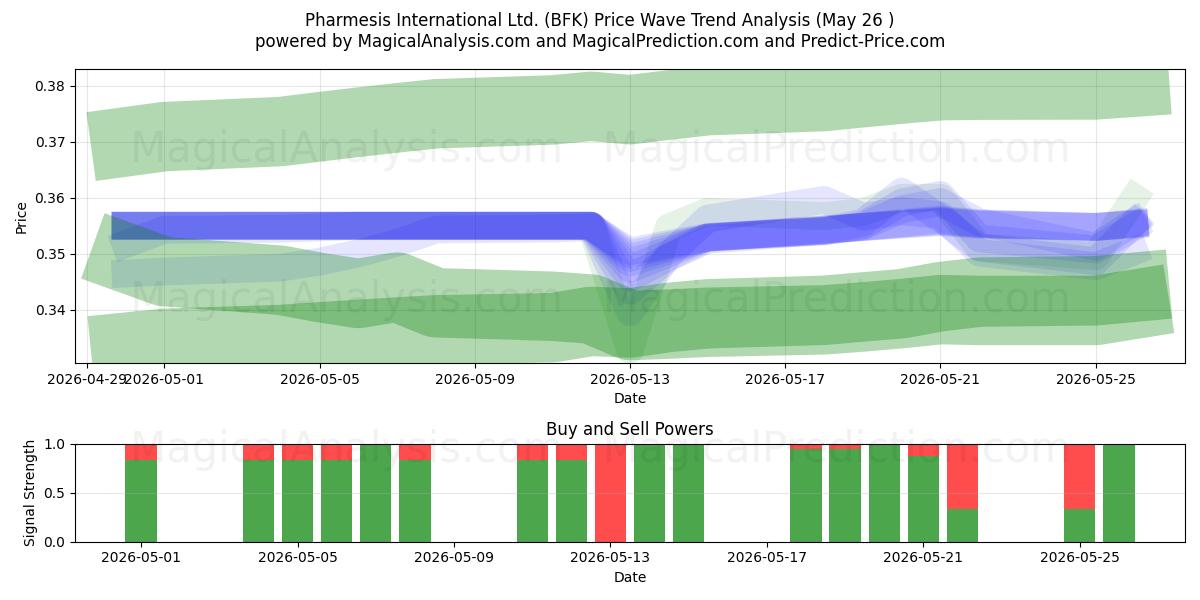  Pharmesis International Ltd. (BFK) Support and Resistance area (25 May) 