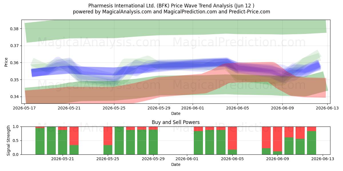  Pharmesis International Ltd. (BFK) Support and Resistance area (10 Jun) 