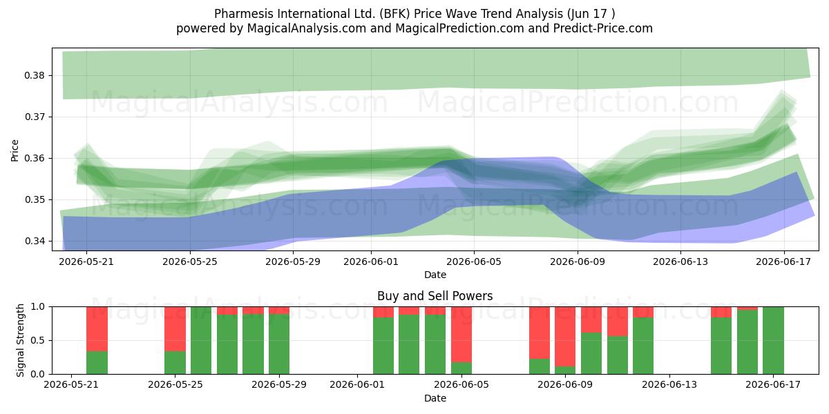  Pharmesis International Ltd. (BFK) Support and Resistance area (15 Jun) 