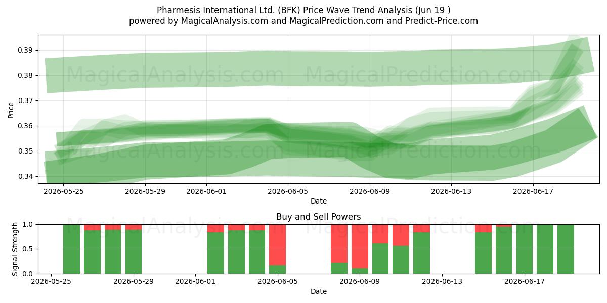  Pharmesis International Ltd. (BFK) Support and Resistance area (18 Jun) 