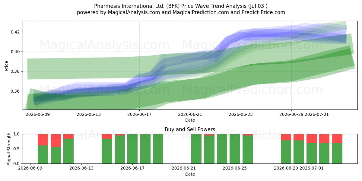  Pharmesis International Ltd. (BFK) Support and Resistance area (02 Jul) 