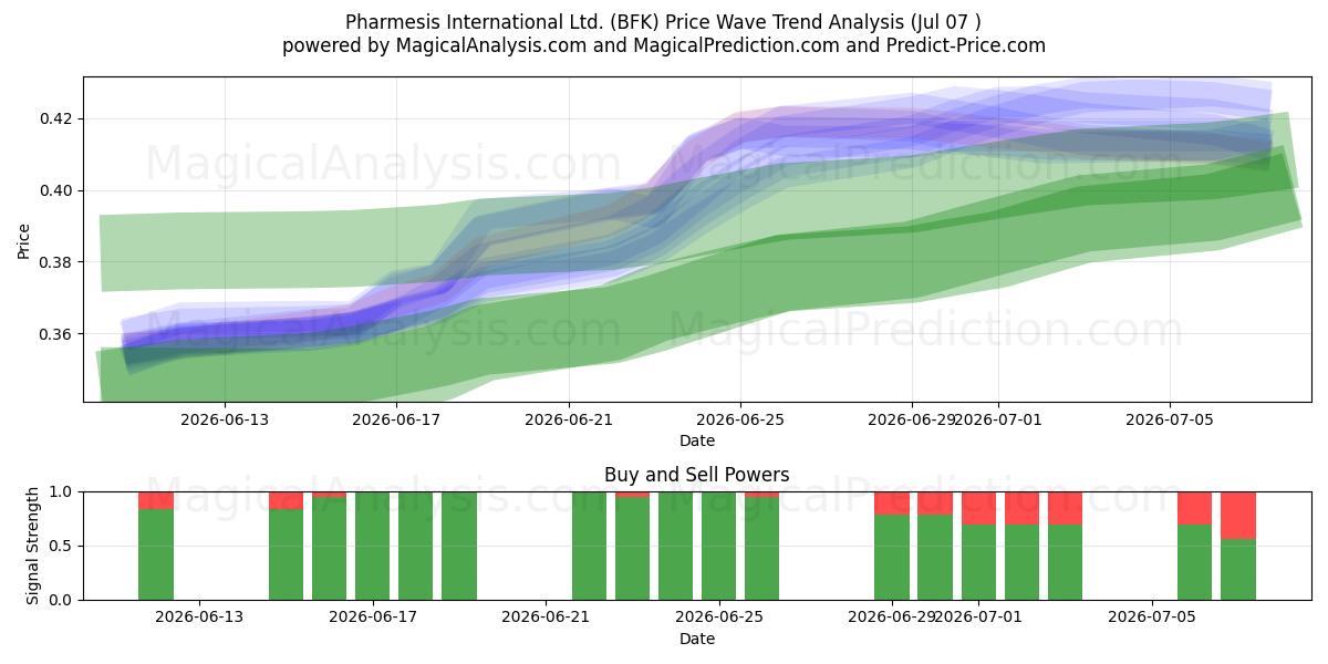  Pharmesis International Ltd. (BFK) Support and Resistance area (06 Jul) 