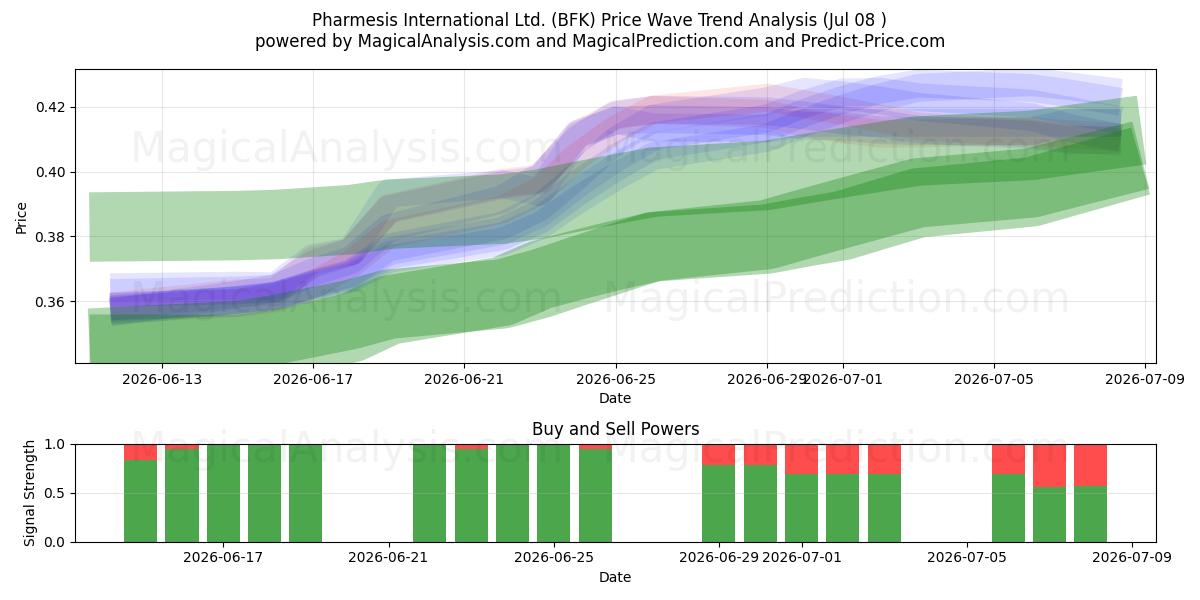  Pharmesis International Ltd. (BFK) Support and Resistance area (07 Jul) 