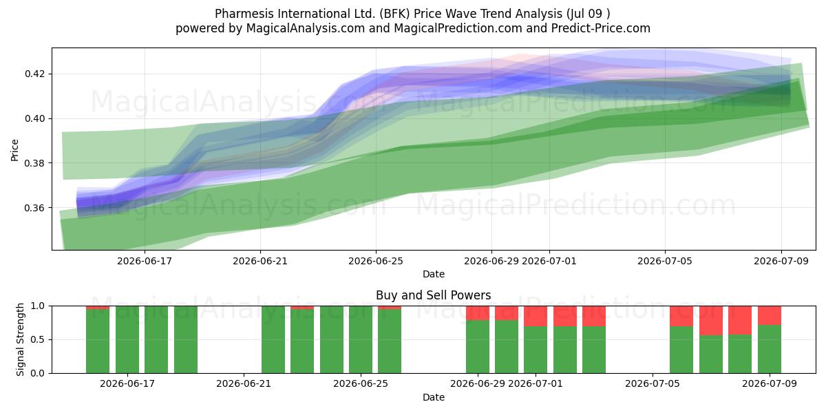  Pharmesis International Ltd. (BFK) Support and Resistance area (08 Jul) 