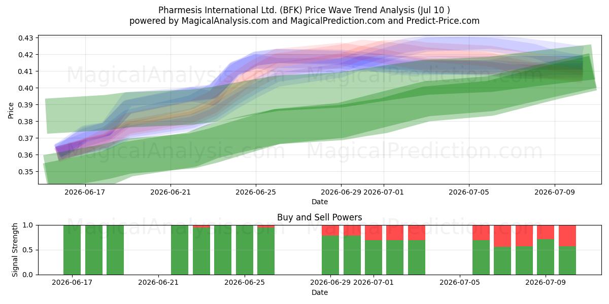  Pharmesis International Ltd. (BFK) Support and Resistance area (09 Jul) 