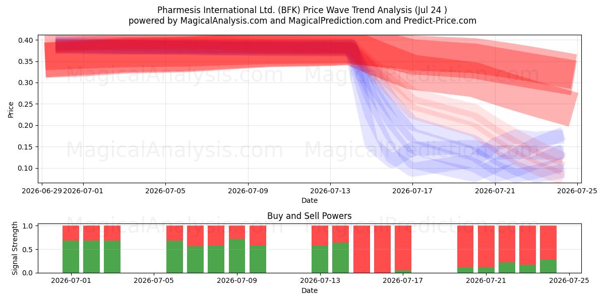  Pharmesis International Ltd. (BFK) Support and Resistance area (23 Jul) 
