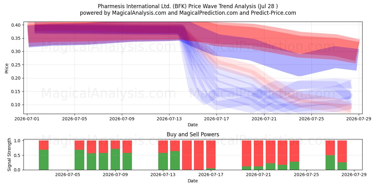  Pharmesis International Ltd. (BFK) Support and Resistance area (24 Jul) 