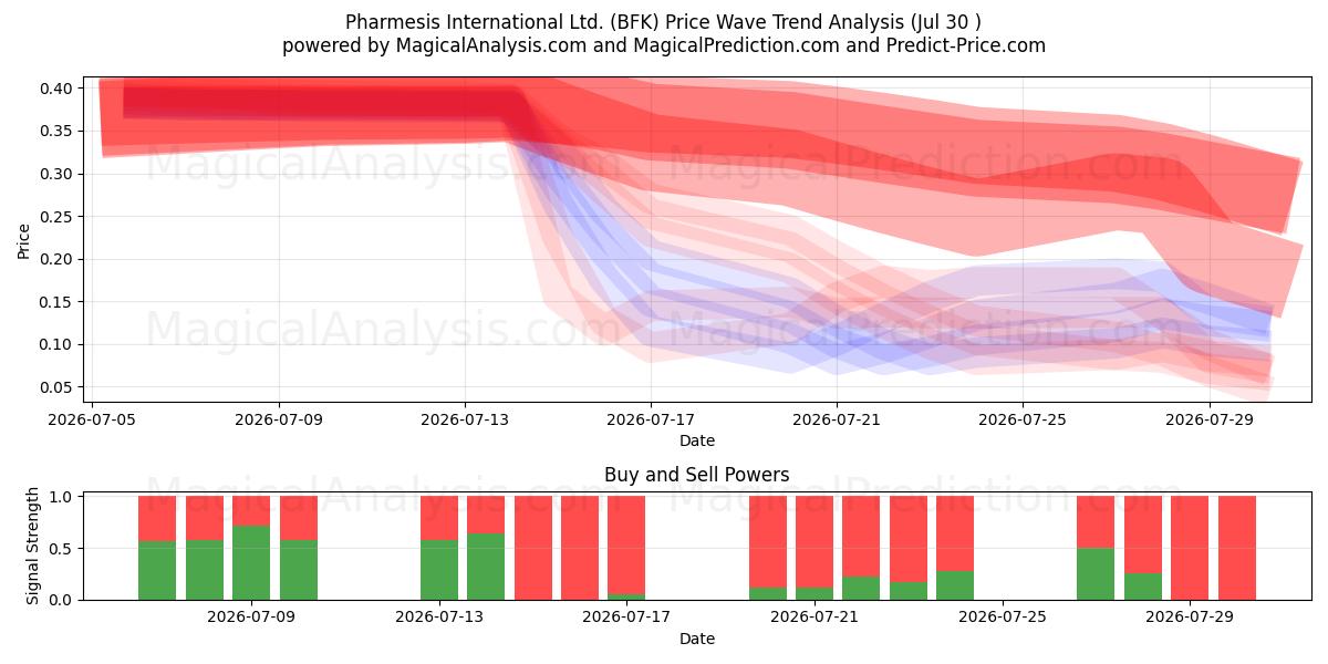 Pharmesis International Ltd. (BFK) Support and Resistance area (29 Jul) 