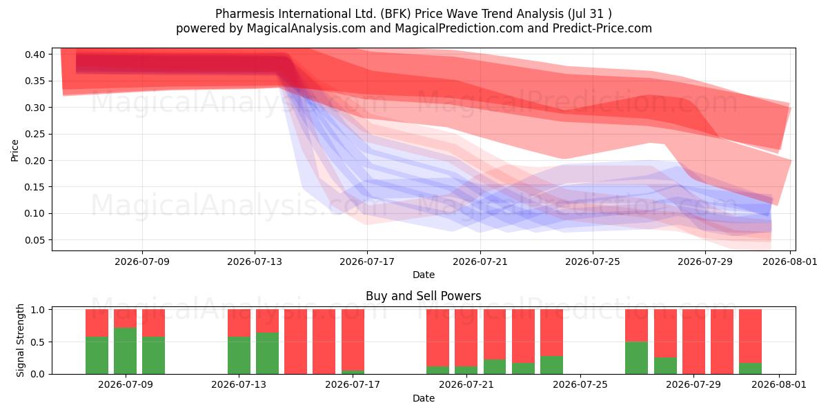  Pharmesis International Ltd. (BFK) Support and Resistance area (30 Jul) 