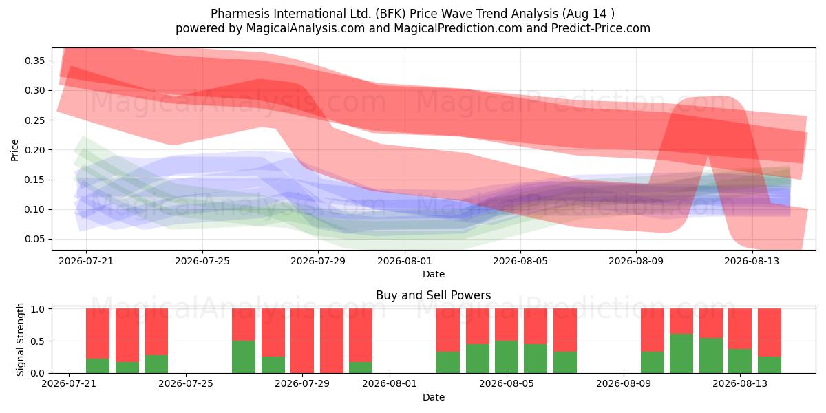  Pharmesis International Ltd. (BFK) Support and Resistance area (13 Aug) 