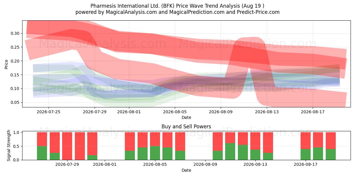  Pharmesis International Ltd. (BFK) Support and Resistance area (17 Aug) 