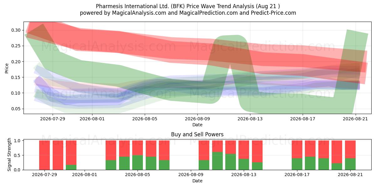  Pharmesis International Ltd. (BFK) Support and Resistance area (19 Aug) 