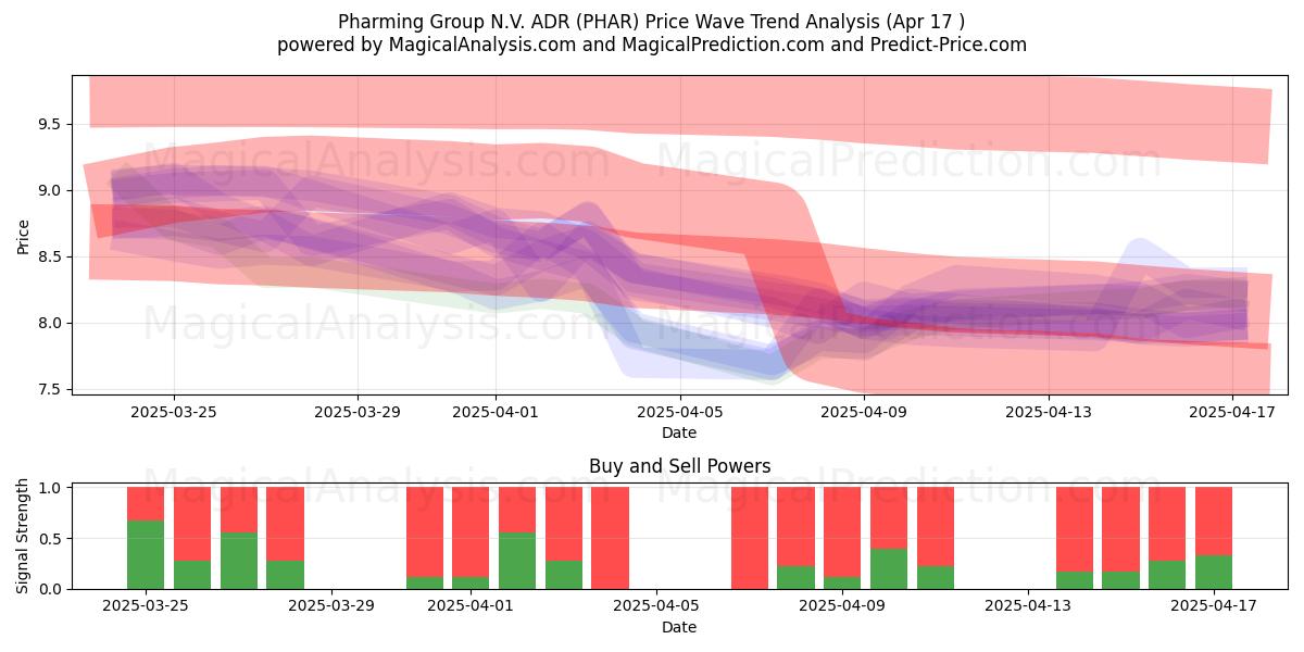  Pharming Group N.V. ADR (PHAR) Support and Resistance area (17 Apr) 