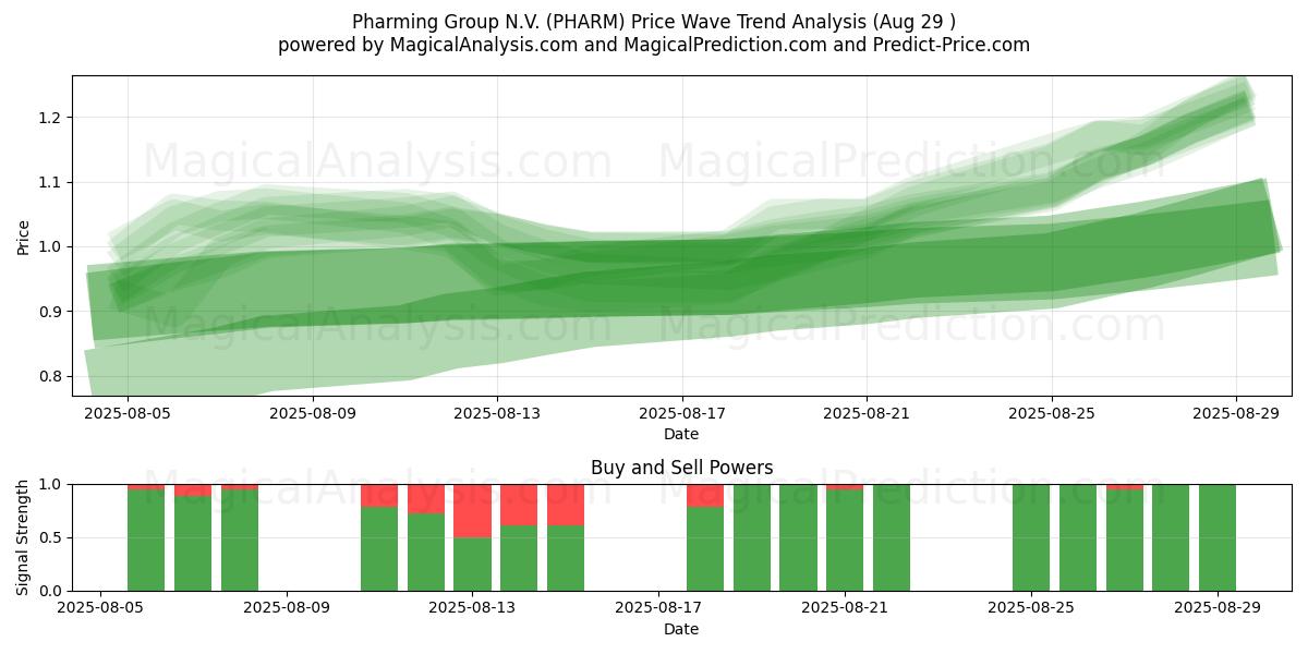 Pharming Group N.V. (PHARM) Support and Resistance area (28 Aug) Pharming Group N.V. (PHARM) Support and Resistance area (28 Aug)