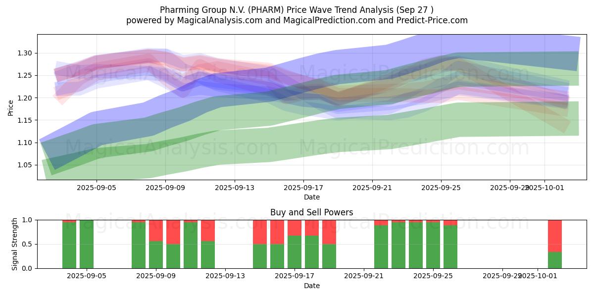  Pharming Group N.V. (PHARM) Support and Resistance area (25 Sep) 