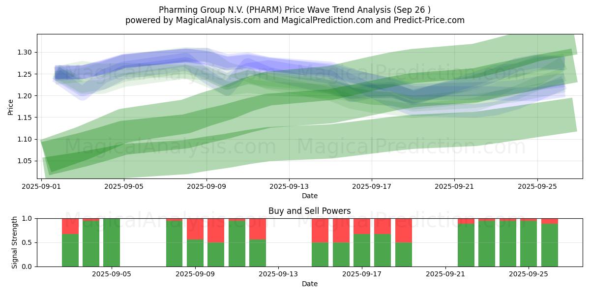  Pharming Group N.V. (PHARM) Support and Resistance area (26 Sep) 