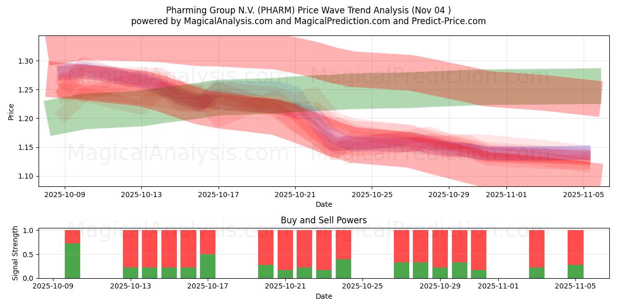  Pharming Group N.V. (PHARM) Support and Resistance area (03 Nov) 