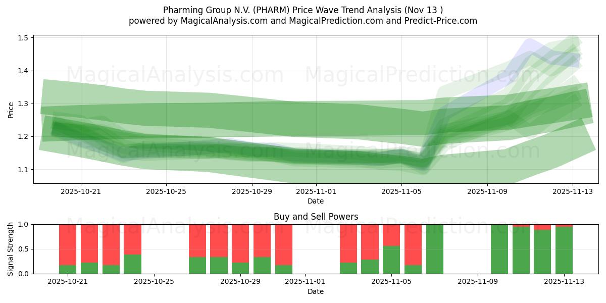  Pharming Group N.V. (PHARM) Support and Resistance area (12 Nov) 