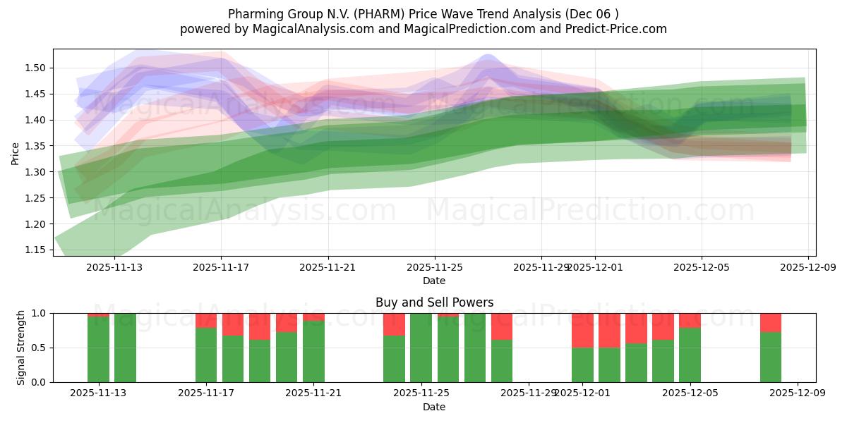  Pharming Group N.V. (PHARM) Support and Resistance area (05 Dec) 