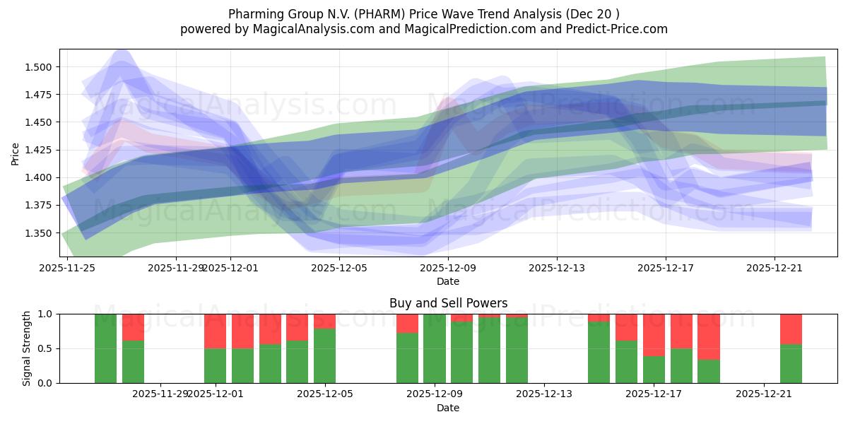  Pharming Group N.V. (PHARM) Support and Resistance area (19 Dec) 