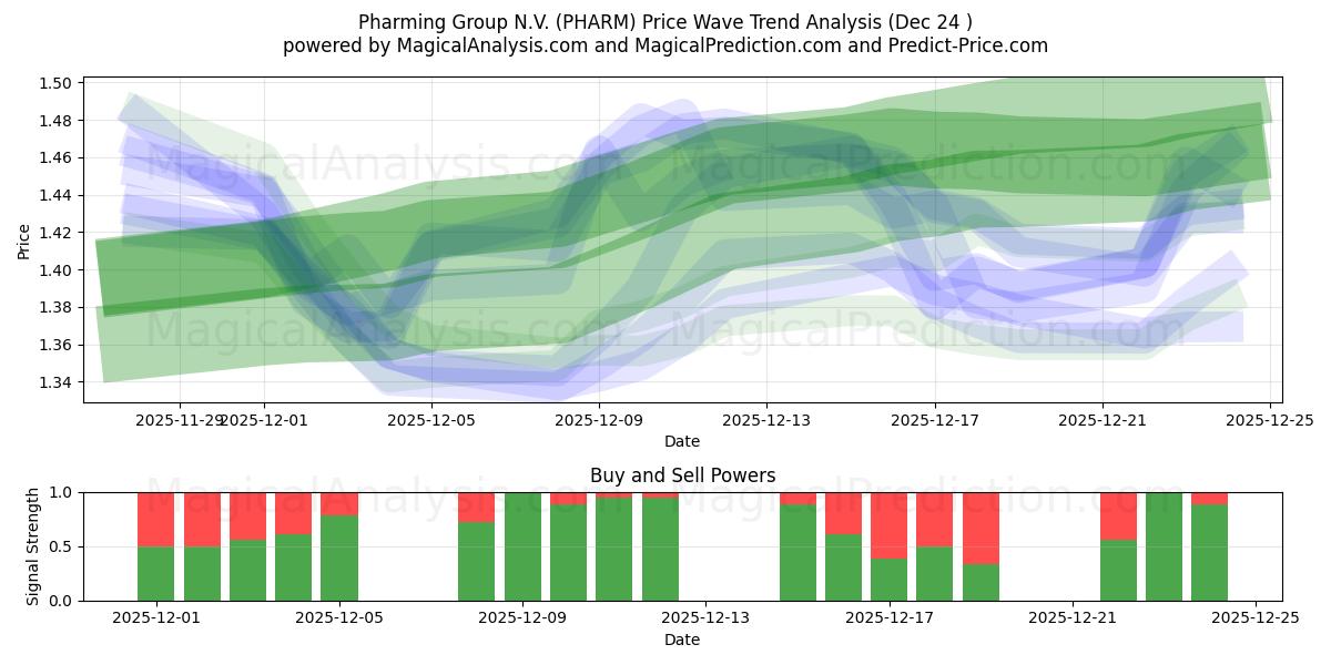  Pharming Group N.V. (PHARM) Support and Resistance area (23 Dec) 