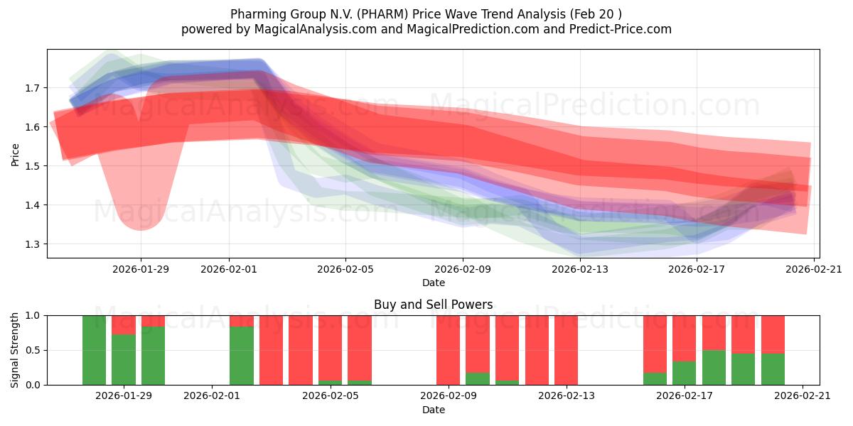 Pharming Group N.V. (PHARM) Support and Resistance area (19 Feb) 